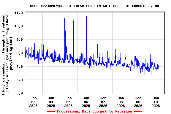 Graph of  Flow, in conduit or through a treatment plant, million gallons per day, [Data provided by CWD]