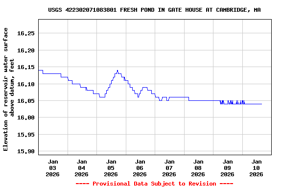 Graph of  Elevation of reservoir water surface above datum, feet