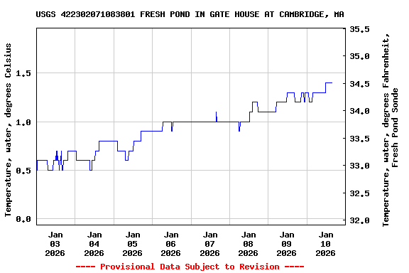 Graph of  Temperature, water, degrees Celsius