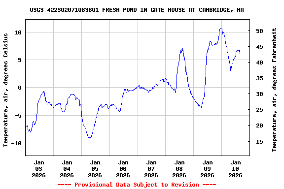 Graph of  Temperature, air, degrees Celsius