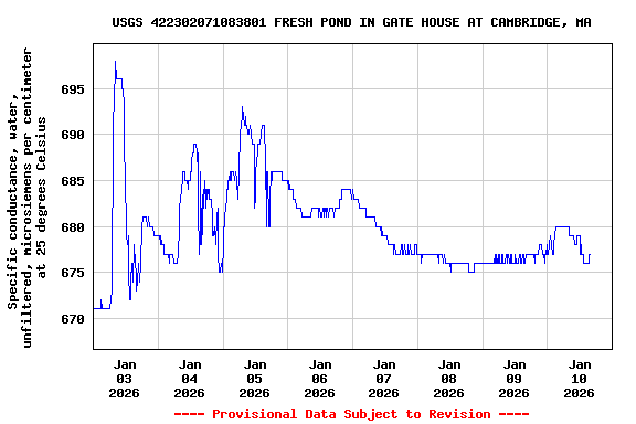 Graph of  Specific conductance, water, unfiltered, microsiemens per centimeter at 25 degrees Celsius
