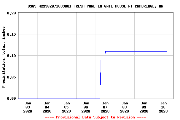 Graph of  Precipitation, total, inches