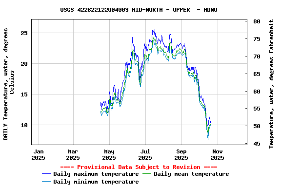 Graph of DAILY Temperature, water, degrees Celsius