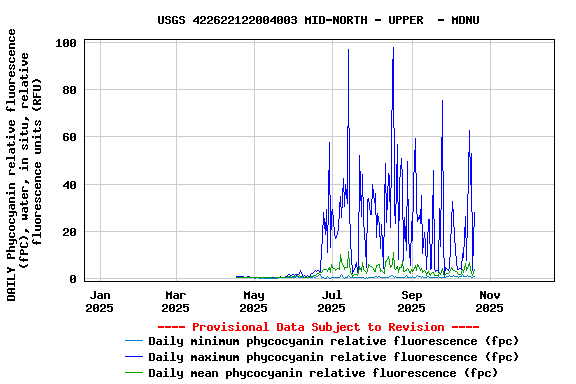 Graph of DAILY Phycocyanin relative fluorescence (fPC), water, in situ, relative fluorescence units (RFU)