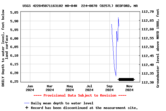 Graph of 