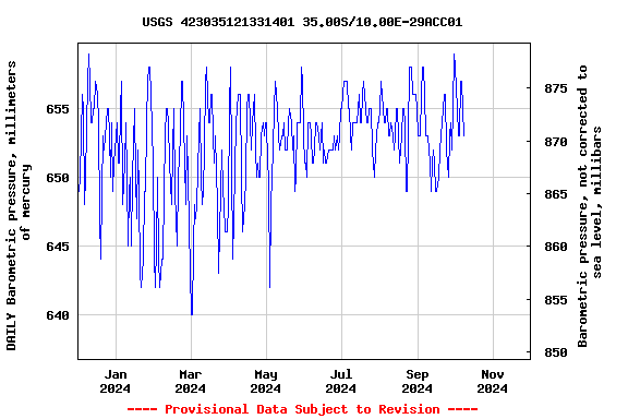 Graph of DAILY Barometric pressure, millimeters of mercury