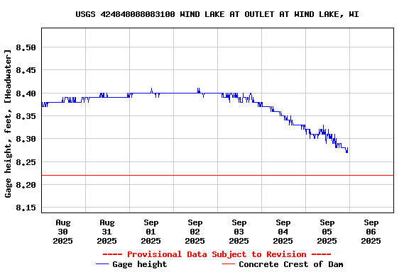 Graph of  Gage height, feet, [Headwater]