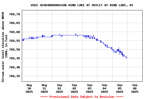 Graph of  Stream water level elevation above NAVD 1988, in feet