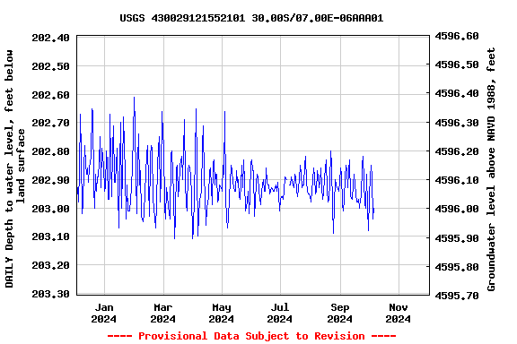 Graph of DAILY Depth to water level, feet below land surface