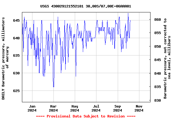 Graph of DAILY Barometric pressure, millimeters of mercury