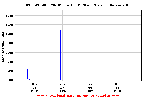 Graph of  Gage height, feet