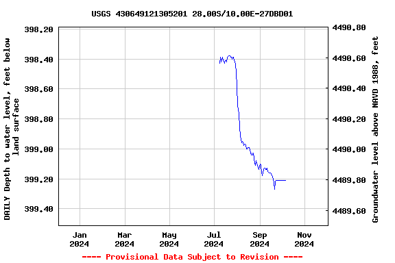 Graph of DAILY Depth to water level, feet below land surface