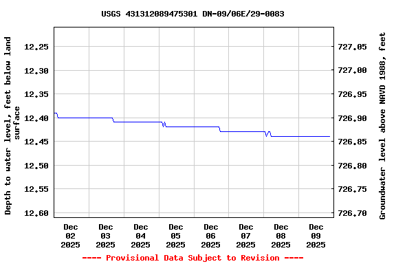 Graph of  Depth to water level, feet below land surface