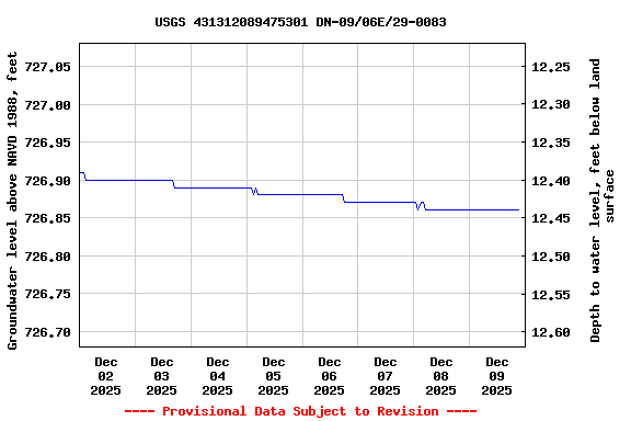 Graph of  Groundwater level above NAVD 1988, feet