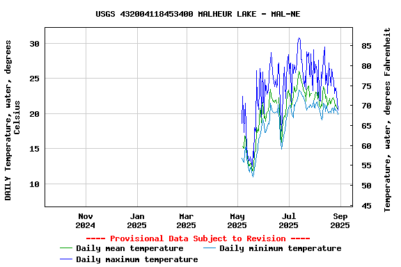 Graph of DAILY Temperature, water, degrees Celsius