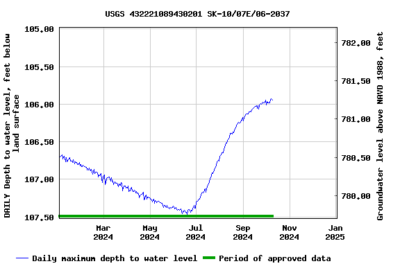 Graph of DAILY Depth to water level, feet below land surface