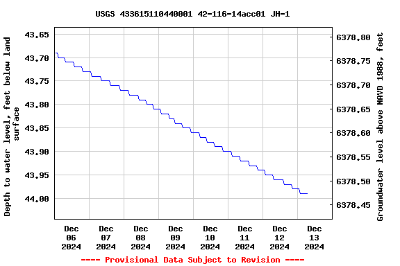 Graph of  Depth to water level, feet below land surface