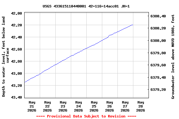 Graph of  Depth to water level, feet below land surface