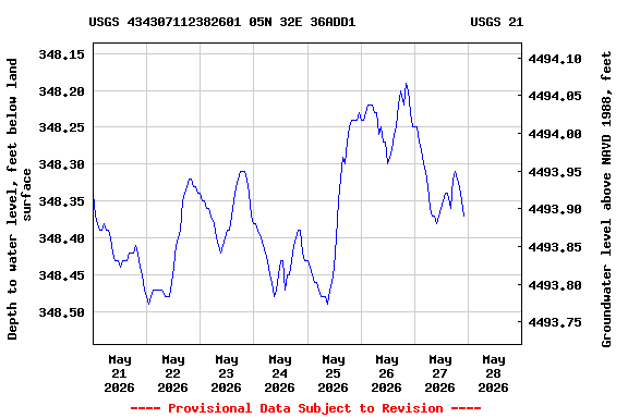 Graph of  Depth to water level, feet below land surface
