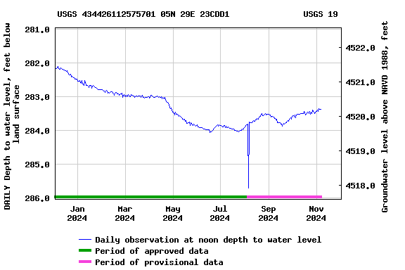 Graph of DAILY Depth to water level, feet below land surface