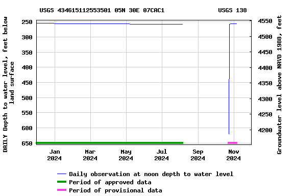 Graph of DAILY Depth to water level, feet below land surface