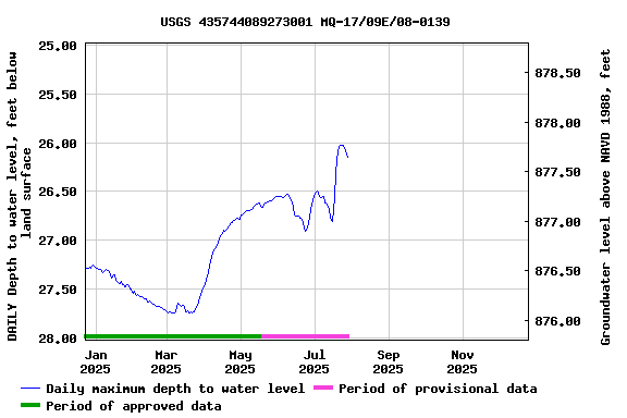 Graph of DAILY Depth to water level, feet below land surface
