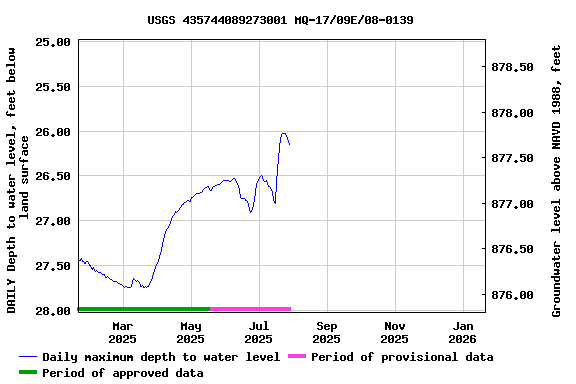 Graph of DAILY Depth to water level, feet below land surface