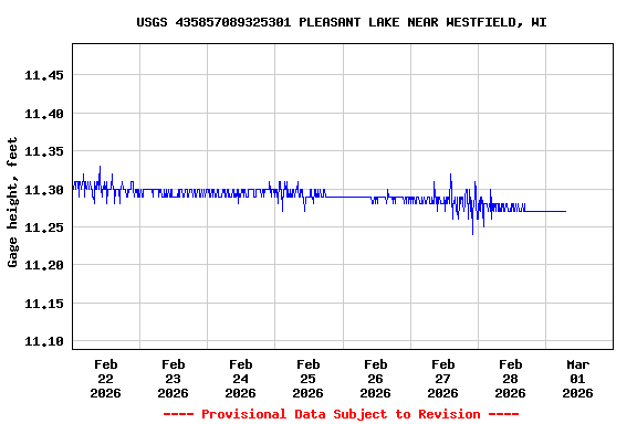 Graph of  Gage height, feet