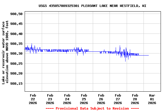 Graph of  Lake or reservoir water surface elevation above NAVD 1988, feet