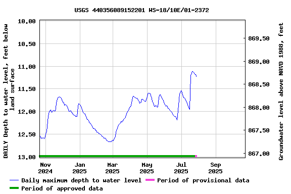 Graph of DAILY Depth to water level, feet below land surface