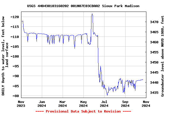 Graph of DAILY Depth to water level, feet below land surface