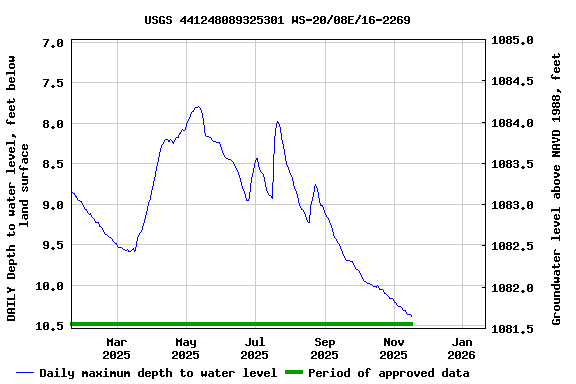 Graph of DAILY Depth to water level, feet below land surface