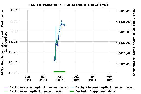 Graph of DAILY Depth to water level, feet below land surface