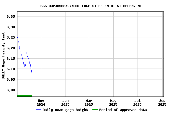 Graph of DAILY Gage height, feet