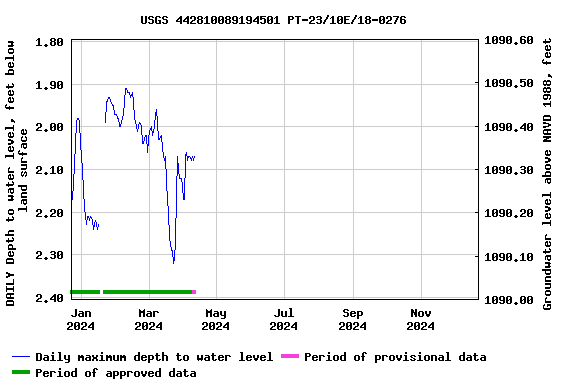 Graph of DAILY Depth to water level, feet below land surface