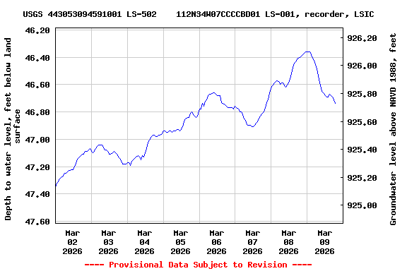 Graph of  Depth to water level, feet below land surface