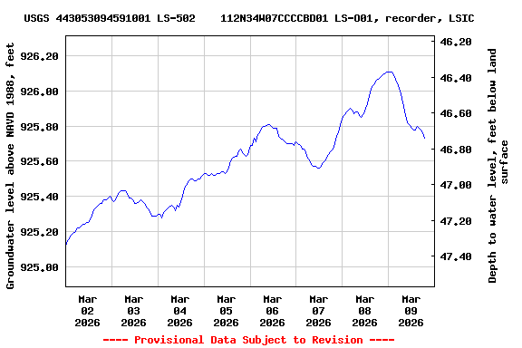 Graph of  Groundwater level above NAVD 1988, feet