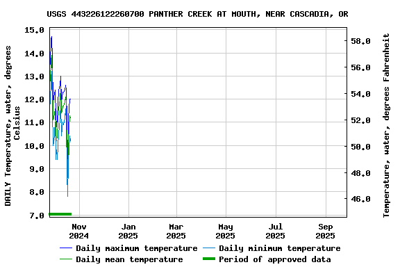Graph of DAILY Temperature, water, degrees Celsius