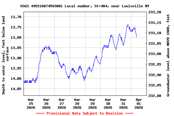 Graph of  Depth to water level, feet below land surface