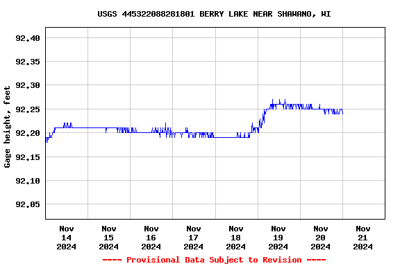 Graph of  Gage height, feet