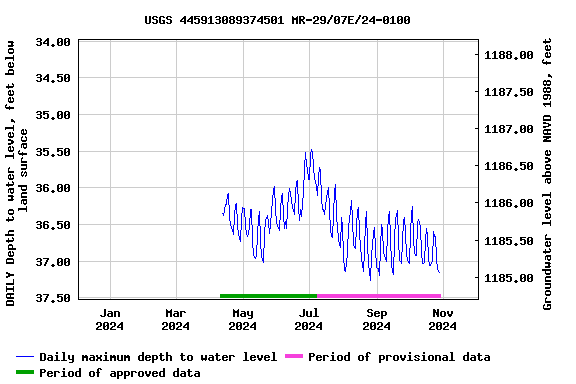 Graph of DAILY Depth to water level, feet below land surface