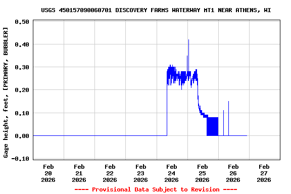 Graph of  Gage height, feet, [PRIMARY, BUBBLER]