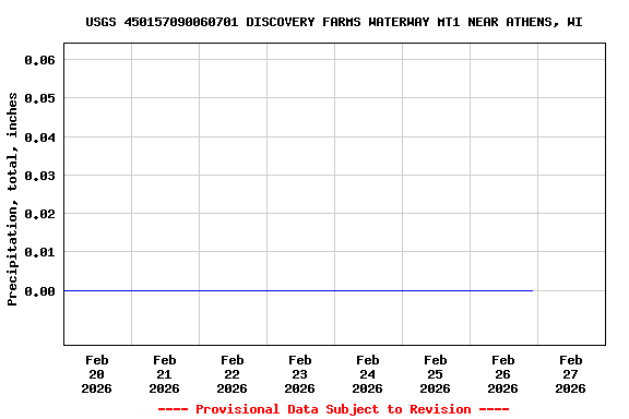 Graph of  Precipitation, total, inches