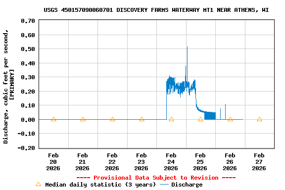 Graph of  Discharge, cubic feet per second, [PRIMARY]