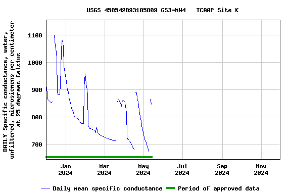 Graph of DAILY Specific conductance, water, unfiltered, microsiemens per centimeter at 25 degrees Celsius