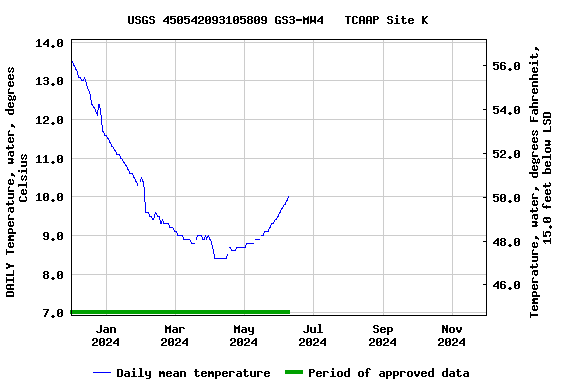 Graph of DAILY Temperature, water, degrees Celsius