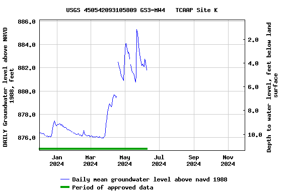 Graph of DAILY Groundwater level above NAVD 1988, feet