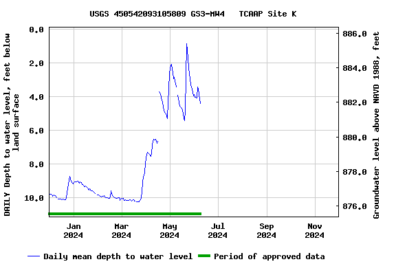 Graph of DAILY Depth to water level, feet below land surface