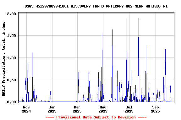 Graph of DAILY Precipitation, total, inches
