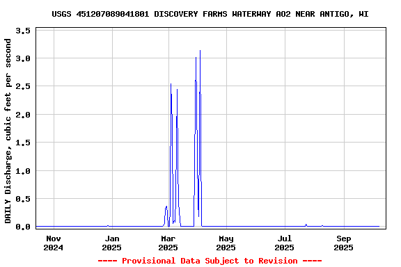 Graph of DAILY Discharge, cubic feet per second